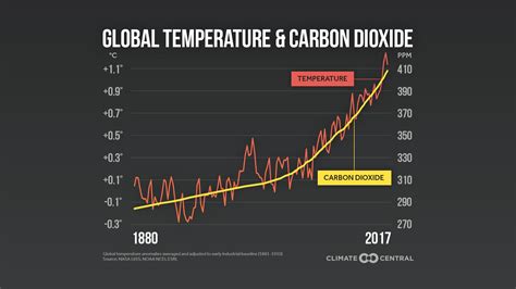 how does carbon dioxide increase temperature.